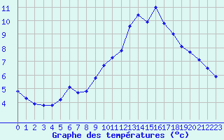 Courbe de tempratures pour Isle-sur-la-Sorgue (84)