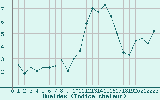 Courbe de l'humidex pour Croisette (62)