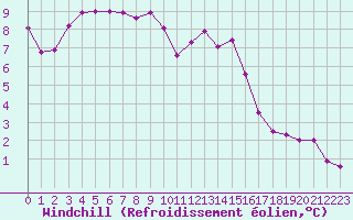 Courbe du refroidissement olien pour Monts-sur-Guesnes (86)