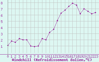 Courbe du refroidissement olien pour Tours (37)