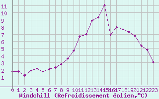 Courbe du refroidissement olien pour Remich (Lu)