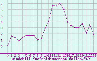 Courbe du refroidissement olien pour Brianon (05)