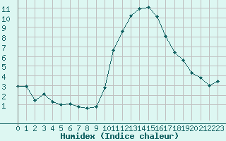 Courbe de l'humidex pour Saint-Brevin (44)