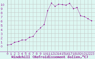 Courbe du refroidissement olien pour Deauville (14)