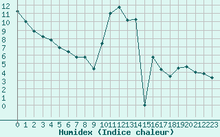 Courbe de l'humidex pour Ciudad Real (Esp)