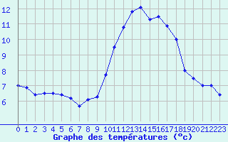 Courbe de tempratures pour Ploudalmezeau (29)