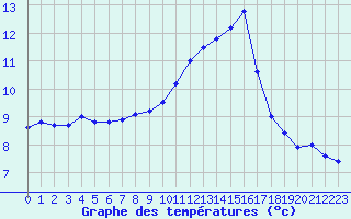 Courbe de tempratures pour Bellengreville (14)