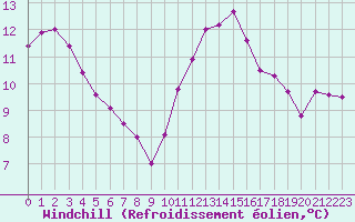 Courbe du refroidissement olien pour Blois-l