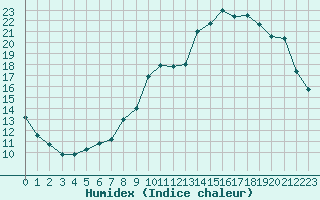 Courbe de l'humidex pour Saint-Igneuc (22)