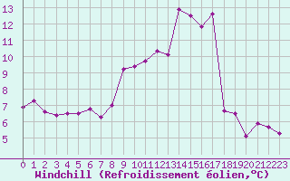 Courbe du refroidissement olien pour Colmar (68)