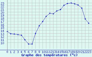 Courbe de tempratures pour Mont-de-Marsan (40)