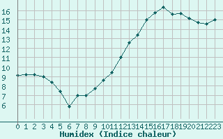 Courbe de l'humidex pour Connerr (72)