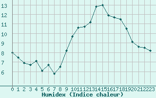 Courbe de l'humidex pour Lorient (56)