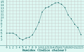 Courbe de l'humidex pour Le Luc (83)