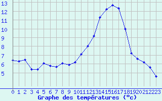Courbe de tempratures pour Cherbourg (50)