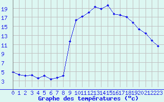 Courbe de tempratures pour Figari (2A)