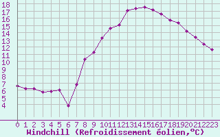 Courbe du refroidissement olien pour Grimentz (Sw)
