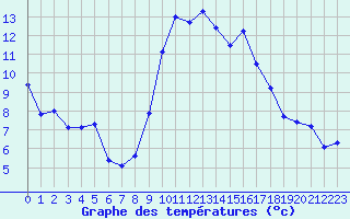 Courbe de tempratures pour Lignerolles (03)