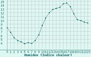 Courbe de l'humidex pour Ontinyent (Esp)