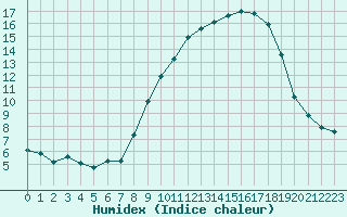 Courbe de l'humidex pour Gros-Rderching (57)