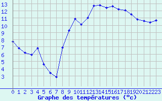 Courbe de tempratures pour Le Havre - Octeville (76)