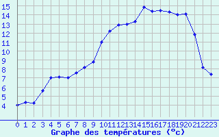 Courbe de tempratures pour Dieppe (76)