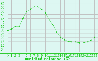 Courbe de l'humidit relative pour Ciudad Real (Esp)