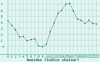 Courbe de l'humidex pour Evreux (27)