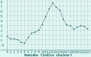 Courbe de l'humidex pour Saint-Vran (05)