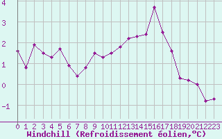 Courbe du refroidissement olien pour Rennes (35)