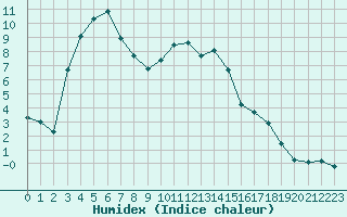 Courbe de l'humidex pour Eygliers (05)