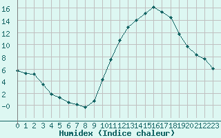 Courbe de l'humidex pour La Poblachuela (Esp)