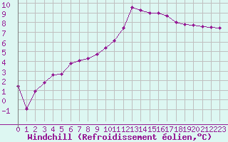 Courbe du refroidissement olien pour Aouste sur Sye (26)