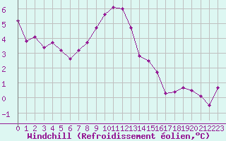 Courbe du refroidissement olien pour Bures-sur-Yvette (91)