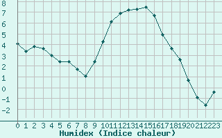 Courbe de l'humidex pour Isle-sur-la-Sorgue (84)