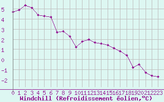 Courbe du refroidissement olien pour Albert-Bray (80)
