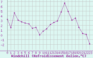 Courbe du refroidissement olien pour Rochefort Saint-Agnant (17)