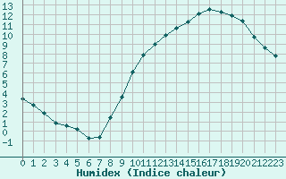 Courbe de l'humidex pour Roissy (95)