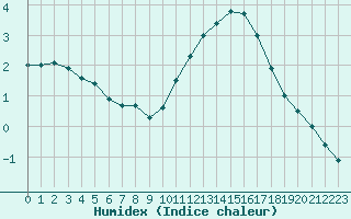 Courbe de l'humidex pour Amur (79)