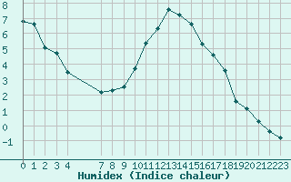 Courbe de l'humidex pour Fameck (57)