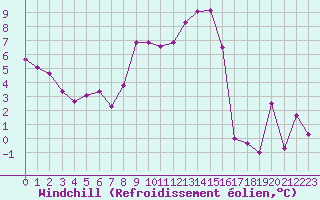 Courbe du refroidissement olien pour Guret Saint-Laurent (23)