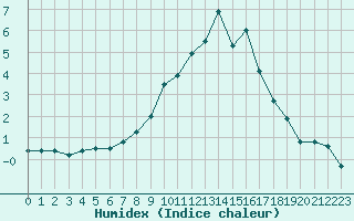 Courbe de l'humidex pour Nancy - Ochey (54)