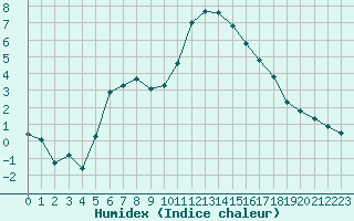 Courbe de l'humidex pour Thoiras (30)