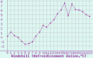 Courbe du refroidissement olien pour Deauville (14)