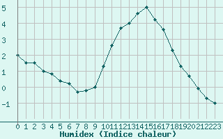 Courbe de l'humidex pour Avignon (84)