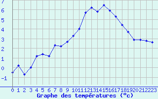 Courbe de tempratures pour Guret (23)