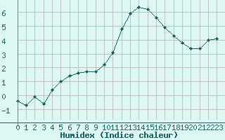 Courbe de l'humidex pour Trelly (50)
