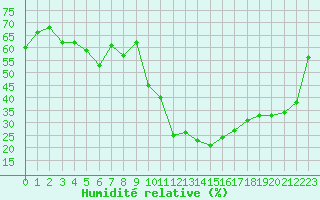 Courbe de l'humidit relative pour La Javie (04)