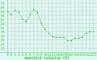 Courbe de l'humidit relative pour Rmering-ls-Puttelange (57)