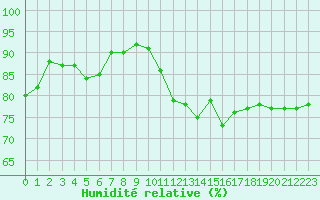 Courbe de l'humidit relative pour Le Puy - Loudes (43)